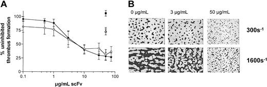 Figure 7. Effects of scFvs on thrombus formation in whole blood. (A) Anticoagulated whole blood, preincubated with scFvs 10B12 (circles), 1C3 (squares), or a control 2D4 (anti-HLA A2; triangles) was passed over collagen III–coated coverslips at low (300s–1; open symbols) or high shear (1600s–1; closed symbols). Data are expressed as a percentage of surface coverage in the absence of scFv at each shear rate and represent the mean ± SD for 3 separate donors. (B) Micrographs of surface coverage obtained at high shear in the presence of 0, 3, or 50 μg/mL scFv 10B12. Individual platelets are seen as the smaller dots in the right-hand boxes.