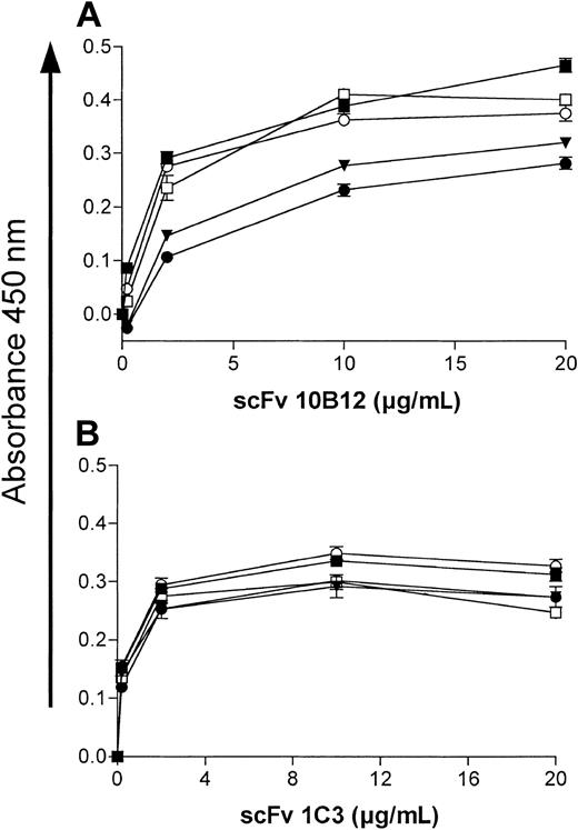 Figure 8. Binding of scFvs 10B12 and 1C3 to hD1D2 and hD1D2 mutants by ELISA. (A) Binding of 10B12 to hD1D2 (▪), hD1D2-117P (□), hD1D2-166S (○), hD1D2-59E (•), and triple mutant (▾). (B) Binding of 1C3 to the antigens as represented in panel A. Points represent mean ± SD of triplicate wells in 1 experiment, representative of 2 identical experiments.
