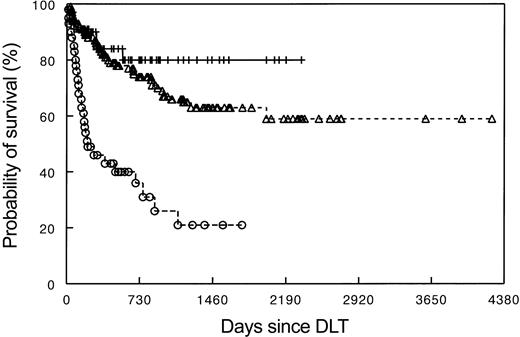 Figure 1. Survival after DLT for recurrent CML based on type of relapse. Data as reported by the EBMT-1995 survey. Upper line (++) indicates molecular and cytogenetic relapse (n = 62); middle line (▵), hematologic relapse (n = 133); and lower line (○), relapse in transformed phase/blastic phase (n = 42).