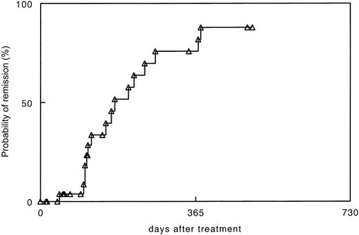 Figure 2. Time to molecular remission after donor lymphocyte transfusions for recurrent CML after allogeneic stem cell transplantation in 30 patients treated at University of Munich. RT-PCR was performed in blood at monthly intervals and in marrow aspirates in the case of negative blood samples.