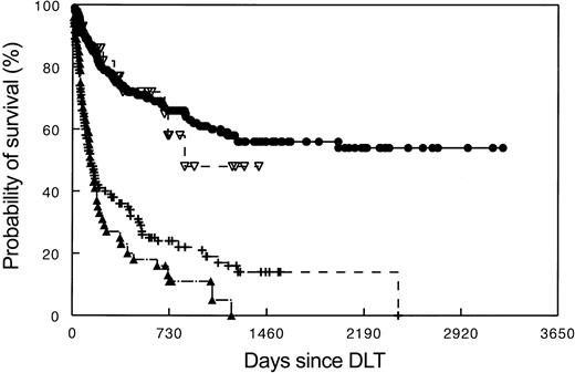 Figure 3. Survival of patients treated for recurrent leukemia and multiple myeloma after allogeneic stem cell transplantation with DLT. • indicates CML (N = 257); ▿, myeloma (N = 30); –, AML/MDS; ▴, ALL, DLT, donor lymphocyte transfusions; and N, number of patients studied.