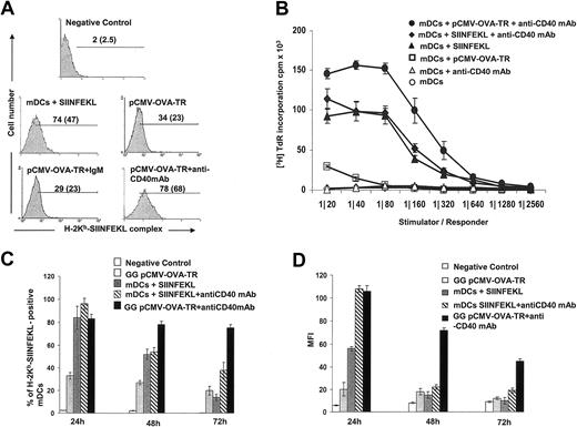 Figure 4. Transfected mature DCs signaled through CD40 increase H-2Kb loading of transgenic peptides and antigen presentation to specific CD8+ T cells. (A) H-2Kb-SIINFEKL complex expression by: (1) mature DCs after transfection with pCMV-LacZ (negative control); (2) nontransfected mature DCs incubated with a saturating dose of synthetic peptide SIINFEKL (positive control); or (3) mature DCs after transfection with pCMV-OVA-TR and cultured in medium alone (control), with irrelevant IgM (control), or with agonist anti-CD40 (IgM) mAb. Numbers represent percentages of positive mature DCs and MFI (in parentheses). Results from 1 of 3 representative experiments are shown. (B) Induction of OT-1 CD8+ T-cell proliferation after stimulation with syngeneic mature DCs at different cell ratios. • Mature DCs transfected with pCMV-OVA-TR and cultured for 24 hours with anti-CD40 mAb induced significantly higher proliferation of OT-1 CD8 + T cells than □ mature DCs transfected with pCMV-OVA-TR and cultured in medium alone (P < .0001). Negative controls were ▵ nontransfected mature DCs cultured with anti-CD40 mAb and ▵ nontransfected mature DCs cultured in medium alone. Positive controls were mature DCs pulsed with a saturating dose of SIINFEKL and cultured for 24 hours with ♦ or without ▴ anti-CD40 mAb. (C-D) High OT-1 proliferation induced by mature DCs transfected with the gene gun and CD40 signaled corresponded with high and sustained expression of H-2Kb-SIINFEKL complex in the surfaces of mature DCs. (C) Percentage of mature DCs expressing H-2Kb-SIINFEKL complex in the cell membrane. (D) MFI after gene gun transfection with pCMV-OVA-TR or after incubation with OVASIINFEKL peptide in the presence or in the absence of the agonist CD40 mAb. Means ± SD of 3 independent experiments are displayed.