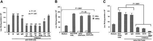 Figure 6. Effect of CD40 ligation and role of adhesion molecules in transgenic expression by mature DCs. (A) Blockade of CD11a, CD18, CD54, CD102, or DC-SIGN significantly inhibited transgene expression by mature DCs. No inhibition was detected after blocking CD11b (P > .05). Transgene expression by mature DCs transfected and cultured with irrelevant IgGs or IgMs were included as controls. Means ± 1 SD from 10 independent experiments are shown. (B-C) Coculture of naive or memory CD4+ T cells with transfected mature DCs increases transgene expression. (B) Coculture of naive or memory CD4+ T cells with mature DCs increased transgene expression by mature DCs up to 4-fold compared with transfected mature DCs in medium alone (P > .0001). (C) Specific blockade of CD18, DC-SIGN, and CD40 ligand (CD40L) significantly inhibited the expression of transgenic luciferase (P < .0001). Means ± 1 SD from 5 independent experiments are shown.
