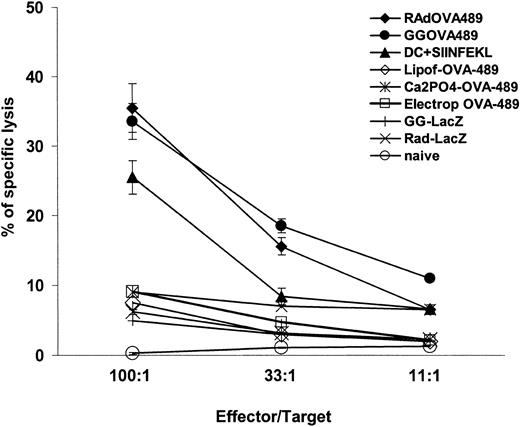 Figure 7. Immunization of mice with gene gun–transfected mature DCs with pCMV-OVA 489 or infected with rAd-CMV-OVA-489 induces OVA-specific CTL response. Induction of OVA-specific CTL response in mice immunized with mature DCs transfected with pCMV-OVA-489 or infected with rAd CMV-OVA-489 and signaled through CD40. Comparisons of CTL response induced by mature DCs transfected with lipofectamine, electroporation, Ca2PO4 precipitation, and gene gun or infected with rAd are displayed. Gene gun and rAd induced the highest CTL response compared with other naked DNA transfection methods (P < .001). There were no significant differences between CTL responses induced by mature DCs transfected with gene gun or infected with rAd (P > .05). Immunizations with mature DCs transfected with gene gun or infected with rAd induced a higher CTL response than immunizations performed with mature DCs pulsed with SIINFEKL peptide (P < .05). Mature DCs transfected with other DNA methods induced CTL levels similar to negative controls. Negative controls included mature DCs signaled with CD40 and gene gun transfected with pCMV-LacZ or rAd CMV-LacZ, and naive mice injected with PBS. Means ± 1 SE from triplicates are shown. Results from 1 of 3 representative experiments are displayed.