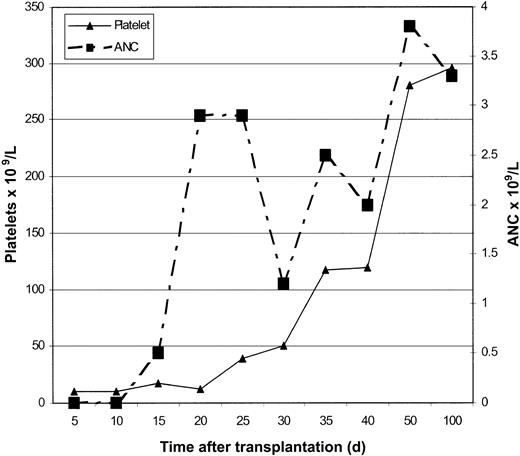Figure 2. Recovery of neutrophil and platelet counts after HSCT.