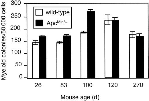 Figure 4. Myelopoiesis and erythropoiesis are similar in BM of ApcMin/+ and wt mice. The numbers of clonogenic erythroid and myeloid progenitor cells in a mixed colony assay are shown for mice of different ages. Numbers are shown as mean ± SEM.