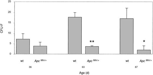 Figure 8. Colony-forming mesenchymal progenitor cells are reduced in BM of ApcMin/+ mice. The numbers of clonogenic mesenchymal progenitor cells in a CFU-F assay are shown for mice of different ages. Numbers are shown as mean ± SEM. * P ≤ .1; ** P ≤ .005; Student t test. n = 3 at 36 days and 63 days, n = 2 at 87 days.