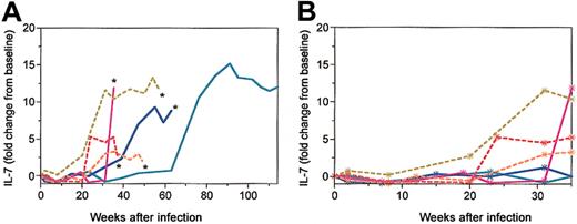 Figure 2. Longitudinal analysis of plasma IL-7 levels in SIVmac239-infected macaques. Six juvenile macaques—3 nonthymectomized macaques (continuous lines; RM1, magenta; RM2, dark blue; RM3, blue/gray) and 3 thymectomized macaques (broken lines; RM4, red; RM5, orange; RM6, yellow/green)—were included in the longitudinal study. (A) Plasma IL-7 levels as fold change from baseline are depicted through the disease course. Macaques that died of simian AIDS are indicated by an asterisk. (B) Plasma IL-7 levels as fold change from baseline depicted for first 35 weeks after infection to elucidate the changes occurring during the early time points.