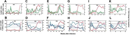 Figure 4. Longitudinal analysis of T-cell proliferation and T-cell numbers in SIVmac239-infected macaques. The percentage of proliferating (Ki67+) CD4+ (dark green, ○) and CD8+ T cells (light green, ♦) in peripheral blood (A,C,E,G,I,K) and plasma IL-7 levels (red, ▪) as fold change from the baseline are plotted for macaques RM1, RM2, RM3, RM4, RM5, and RM6. Absolute numbers of CD4+ (dark blue, ▿) and CD8+ T cells (light blue, ▴; B,D,F,H,J,L) are given as markers of T-cell homeostasis. Dotted horizontal lines indicate preinfection levels of CD4+ (dark blue) and CD8+ (light blue) T cells that represent the homeostatic T-cell levels in the absence of SIV infection. The nonthymectomized macaques are shown in panels A-F and the thymectomized macaques in panels G through L.