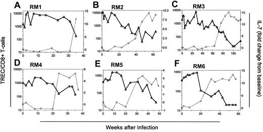 Figure 5. Temporal assessment of the depletion in T-cell receptor excision circles (TREC/CD8+) and IL-7 increase in SIVmac239-infected macaques. The longitudinal assessment of TRECs within the CD8+ T-cell population (black lines, ▵) with plasma IL-7 levels (gray lines, ▦) are presented for SIVmac239-infected macaques RM1 (A), RM2 (B), RM3 (C), RM4 (D), RM5 (E), and RM6 (F).