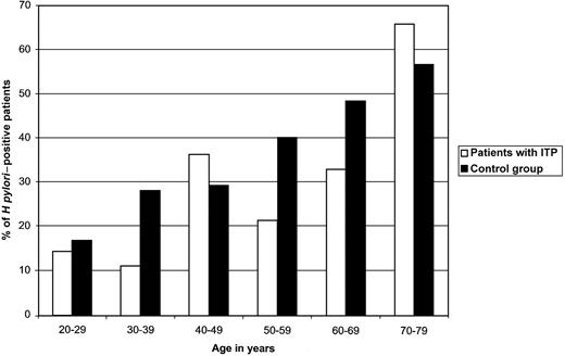 Figure 1. Age distribution of H pylori infection. The rate (%) of H pylori infection according to age (≥ 20 years) found in patients with ITP and in 7465 healthy adults in the United States.14 Although the methods of diagnosis used in the 2 groups were different (ie, breath test in the ITP group and serology in the study from Everhart et al14), the likelihood of H pylori infection increased with age in both cases.