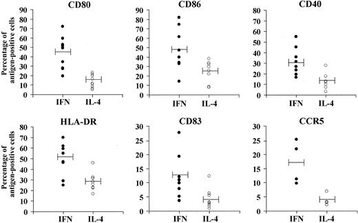 Figure 1. Up-regulation of differentiation and activation surface markers in monocyte-derived DCs from CML patients cultivated in the presence of IFN-α/GM-CSF. Comparison with the effects induced by IL-4/GM-CSF. Freshly isolated monocytes were prepared from CML patients at diagnosis as described in “Materials and methods.” Cells were treated with cytokines as described in “Materials and methods” and, after 3 days of culture, stained with immunofluorescent antibodies to the indicated antigens and analyzed by flow cytometry. Each solid or empty dot represents the percentage of antigen-positive cells in DC cultures derived from a single patient, generated from monocytes after treatment with GM-CSF and either IFN-α or IL-4. Horizontal bars represent the mean values (P values were the following: CD80, P < .001; CD86, P < .02; CD40, P < .001; HLA-DR, P < .005; CD83, P < .02; CCR5, P < .01).