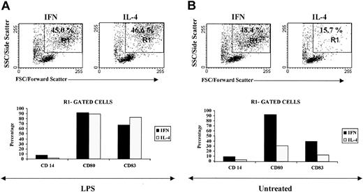 Figure 2. IFN-α promotes the generation of DCs with a highly differentiated/activated phenotype. Monocyte-derived DCs were generated after 3 days of treatment with either IFN-α/GM-CSF or IL-4/GM-CSF as described in “Materials and methods.” Cells were then further treated with LPS for 20 hours (A) or left untreated (B). Flow cytometric analysis was performed on day 4. Top panels show the morphologic parameters (side versus forward scatter) of cells generated in the presence of the different cytokine combinations containing either IFN-α or IL-4 and subsequently exposed to LPS or left untreated. Staining with antibodies to the differentiation markers CD83 and CD14 or to the activation molecule CD80 is shown for the R1-gated cell cultures (bottom panels). Similar results were obtained using monocyte-derived DCs from 3 other patients.