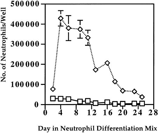 Figure 2. Use of the OP9 stromal cell line enhances the number and duration of neutrophils produced. The effects of OP9 cells on the number and duration of neutrophils produced in a single well (9.5 cm2 growth area) of a 6-well plate over 26 days from a representative experiment is shown. At the indicated times in the neutrophil differentiation mix, 1 mL of cells in suspension following gentle flushing was retrieved and counted using a hemacytometer as described in “Materials and methods.” Multiple wells were assayed in sequence to enable evaluation of each well every 8 days, which eliminated any effect of cell removal on the cell number. In the OP9 group, cells were differentiated in the presence of the OP9 cells starting at the gp-130 differentiation medium (□, –OP9; ⋄, + OP9 cells). Error bars represent standard deviations.