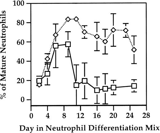 Figure 4. Use of the OP9 stromal cell line enhances the percentage of neutrophils produced. Cells were harvested as described in Figure 2 and stained with the Hema 3 staining kit (Fisher Scientific). The percentage of bands and mature neutrophils was scored based on morphology (□, –OP9; ⋄, + OP9 cells). Error bars represent standard deviations.
