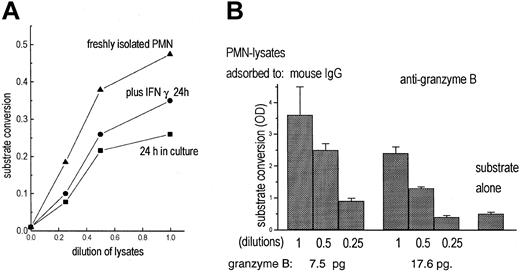 Figure 5. Detection of granzyme B activity in PMNs. (A) Lysates of freshly isolated PMNs (5 × 10; (▴) contained enzyme activity measured by cleavage of the chromogenic substrate Boc-Ala-Ala-Asp-pNA. Lysates of unstimulated PMNs (•) or of PMNs cultivated for 24 hours with IFN-γ (100 U/mL; ▪) contained less enzymatic activity. (B) PMN lysates were adsorbed to mouse IgG or antigranzyme B; then substrate conversion was measured as increase of optical density (OD) in 3 dilutions. In parallel, granzyme B adsorbed to the antibody-coated beads was determined by quantitative cytofluorometry (data represent mean of triplicates).