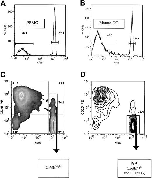 Figure 1. Alloreactivity assessed by CFSE dilution and FACS sorting after MLR culture. After culture of purified CD4+ T cells in MLR for 7 days, all cells were collected and analyzed on a FACS Caliber. Viable cells were analyzed, and the histogram for CFSE (FL1) is shown. (A) Responder CD4+ cells were cultured with PBMCs at an R/S ratio of 1:2. Approximately 33% of the cells are proliferating blasts, and 60% of the cells are CFSEbright and nondivided. Quantitative evaluation of the exponential expansion of blast number, estimates an alloreactive precursor frequency of approximately 1% in the starting CD4 T-cell population (B). DCs used at 15 000 cells/well generate the most aggressive MLR, with 67% of resulting cells blasts and less than 30% undivided. Alloreactive precursor frequency is estimated to be approximately 5%. Shown are representative examples of MLRs of each type (of 6 donor combinations each). Bars indicate population gates as percent of total cells shown. (C) PBMC-stimulated MLR culture evaluated by 2-color plot of CD25 expression versus CFSE. Quadrant gates and population statistics are shown. Also shown is FACS sorting gate, including all CFSEbright cells. (D) Contour plot of same cells as panel C, showing the nonactivated (NA cells) CFSEbright and CD25- sorting gate. Arrows indicate sort gates.