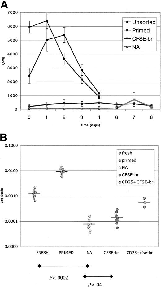 Figure 2. Evaluation of sorted cell population alloreactivity by secondary MLR and LDA. (A) Secondary MLR evaluation of sorted cell populations. Cells (104) of each population were stimulated with 105 frozen/thawed PBMCs. Stimulator cells were derived from same donor as original stimulator. Assays were done in 96-well round-bottom plates for increased sensitivity to low precursor frequencies. Blasts (or unsorted cells) mounted quick and vigorous responses. They also had short (1-2 day) background responses (500-1000 cpm) when cultured without stimulators. These have been subtracted out of the MLR data shown. Both sorted populations had no background response without stimulators. The NA cells were the least responsive, with an undetectable response for the first 4 to 5 days. The CFSEbright cells had weak stuttering responses. A representative example is shown of 4 experiments with 8 donor combinations. Day-4 comparison of CFSEbright versus NA cells was statistically significant (P < .018). Error bars indicate 1 standard deviation from the mean. (B) Limiting dilution analysis of alloreactive precursor frequencies in the sorted cell populations. Fresh and sorted cell populations were evaluated by serial dilution to determine frequency of alloreactive cells. Data are plotted on log scale. Fresh cells (approximately 1/800), primed cells (approximately 1/110), CFSEbright cells (approximately 1/7500), NA cells (approximately 1/12 500), and CFSEbright CD25+ cells (approximately 1/1700). Comparison is of fresh versus NA (P < .0002) and CFSE bright versus NA (P < .04). Data are from 8 donor combinations.