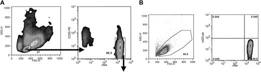 Figure 3. Sorting strategy and postsort evaluation of NA cells. After 7 days of culture, bulk DC-driven MLR cultures were stained with anti-CD25-PE and cell sorted. (A) A small cell gate was set on the forward versus side scatter 2-dimensional plot to select for resting cells, and from this population CFSEbright and CD25- cells were isolated. (B) Postsort evaluation of scatter profile and CFSE versus activation antigen. Cells were always more than 92% viable and 99% pure. Typically, purities ranged from 99.5% to 99.9% (8 donor combinations).