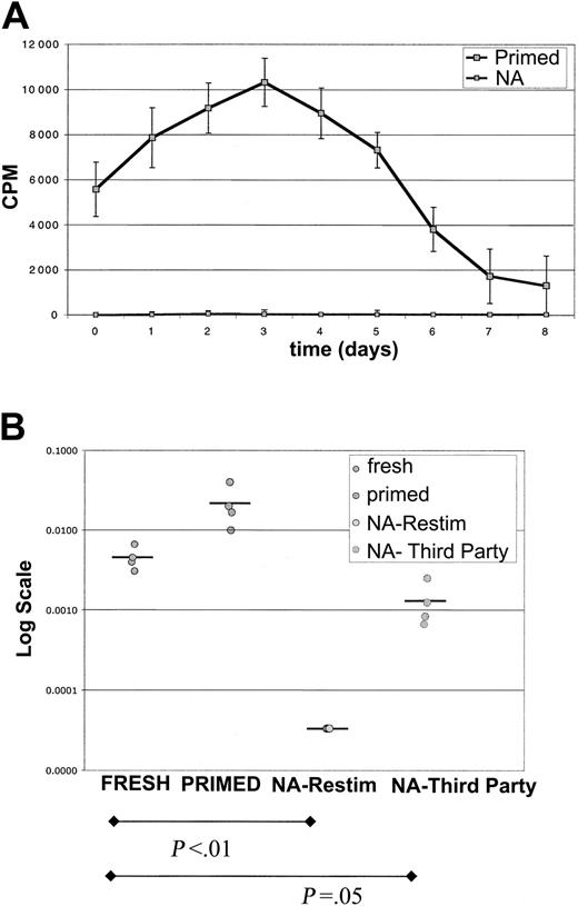 Figure 4. Abrogation of secondary MLR after sorting NA cells from DC MLR. Purified CD4+ T cells were stimulated with DCs for primary MLR for 7 days. CFSEbright/NA or CFSEdim primed sorted cells were recultured with mononuclear cell (MNC) stimulators. (A) Shown is kinetic analysis of proliferation in secondary MLR. The sorted NA cells did not respond at any time point in a secondary MLR. The counts are at background. Primed cultured cells responded vigorously with sustained responses. Sorted primed cells mounted short 1000 to 2000 cpm responses without stimulators, which were subtracted from MLR curves. Results are representative of 8 donor combinations. Error bars indicate 1 standard deviation from the mean. (B) Limiting dilution analysis reveals 2-log depletion of alloreactive precursors. Populations freshly purified or sorted CD4+ T cells were tested for their ability to proliferate on serial dilution to limiting numbers. Fresh cells had mean LDA of approximately 1/350, and primed cells of approximately 1/50. Sorted NA cells had no detectable alloreactivity at 3 × 104 cells/well, so LDA was undetermined (< 1/30 000). The same NA cells, however, did react to third-party stimulators with approximately 1/900 frequency. Comparison is of fresh cells versus NA cells (P < .01) and fresh cells versus NA-third party (P = .05). Four donor combinations were evaluated.