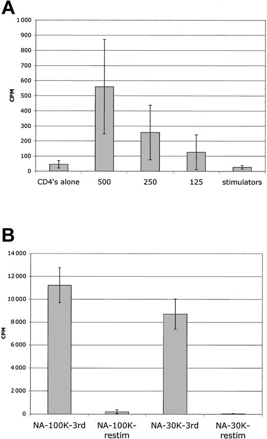 Figure 5. Sensitive detection of residual alloresponses in MLR assay. (A) Primary MLR. Serial dilution of freshly purified CD4+ T cells reveals readily detectable MLR responses with less than 500 cells. Because some wells were positive and others were completely negative at limiting dilution, there is a wide standard deviation; 5000 or less purified CD4 cells do not have auto MLR responses even in the 96-well round-bottom culture, and counts were at background. Average of 4 donors is shown from LDA experiments. (B) Secondary MLR. Sorted NA cells had no MLR reactivity at peak (day 7) in secondary MLR with 3 × 104 cells as responders (12 replicate wells); results from 8 donor combinations. In 6 of 8 of those combinations, secondary MLR with 105 cells as responders was also nonreactive (6 replicate wells). Error bars indicate 1 standard deviation from the mean.