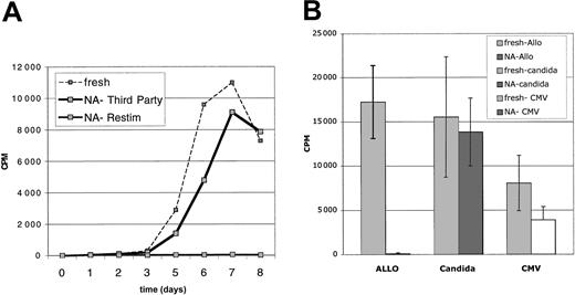 Figure 6. Sorted CFSEbright CD25-NA cells retain immune responsiveness. Sorted NA cells were derived from DC-stimulated MLRs. These NA cells were also tested for retained immune reactivity, simultaneously with assessments of depletion of alloreactivity. (A) NA cells (104) were cultured with 105 irradiated MNCs from a third-party donor for 8 days. The NA cells mounted a significant MLR (NA-Third Party), roughly equivalent to a primary MLR of fresh CD4+ T cells versus same-donor PBMCs. These same NA cells did not mount a secondary MLR (NA-Restim). Results are representative of 4 experiments. (B) Proliferative responses to Candida and CMV antigens were preserved. Fresh CD4+ T cells (105) and 105 sorted NA cells were stimulated with aliquots of the same frozen/thawed APC population (autologous irradiated CD4-depleted PBMCs). Cultures were pulsed with 3H-Thymidine on day 7. Results are compared with the alloresponses and depleted alloresponses of the same populations of cells. Results are representative of 3 experiments. Error bars indicate 1 standard deviation from the mean.