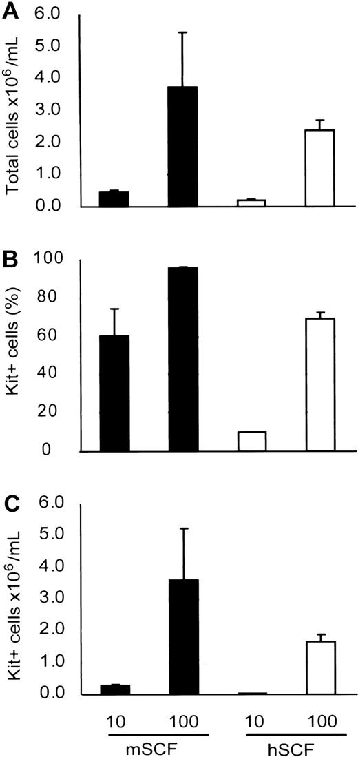 Figure 5. Mouse SCF effectively supports human mast cell development in vitro. Human cord blood CD34+ cells were cultured with suboptimal (10 ng/mL) and optimal (100 ng/mL) doses of recombinant SCF. The number of mast cells (C) after 6 weeks of culture was assessed in terms of the total number of the viable cells (A) and the Kit+ percentage (B) determined by flow cytometric analysis. Bar graphs display mean ± SD values from 3 independent experiments.