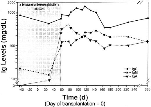 Figure 1. Profile of immunoglobulin levels. Periodic intravenous immunoglobulin was administered until day 57 after transplantation (shaded).