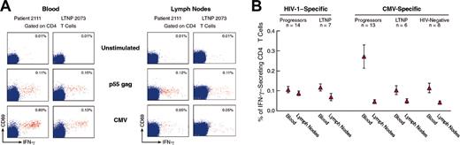Figure 1. Analysis of HIV-1- and CMV-specific IFN-γ-secreting CD4 T cells in HIV-1-infected progressors, LTNPs, and HIV-negative subjects. (A) Flow cytometry profiles of HIV-1- and CMV-specific IFN-γ-secreting CD4 T cells in the blood and lymph nodes of representative progressors and LTNPs. Blood and lymph node mononuclear cells were stimulated either with p55 gag HIV-1 protein or with CMV lysate, stained with anti-CD4 PerCp Cy5.5, anti-CD69 FITC, and anti-IFN-γ APC and analyzed by flow cytometry. The cluster of events shown in red corresponds to the responder CD4 T cells, ie, coexpressing CD69 and IFN-γ, whereas the cluster of events in blue corresponds to the nonresponder CD4 T cells. Data are expressed as the percentage of cells coexpressing IFN-γ and CD69 within CD4 T cells. (B) Mean ± SE of cumulative data on the percentage of HIV-1- and CMV-specific IFN-γ-secreting CD4 T cells in blood and lymph node of progressors, LTNPs, and HIV-negative subjects. In HIV-1-infected subjects, IFN-γ-secreting cells were assessed in blood and lymph node mononuclear cells obtained at the same time point. In the case of progressors, the cell samples analyzed were collected at study entry prior to the initiation of antiviral therapy. At least 1 × 106 events were analyzed.