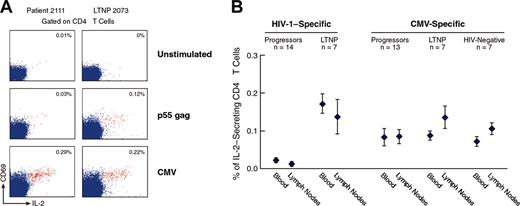 Figure 2. Analysis of HIV-1- and CMV-specific IL-2-secreting CD4 T cells in the blood and lymph nodes of progressors, LTNPs, and HIV-negative subjects. (A) Flow cytometry profiles of HIV-1- and CMV-specific IL-2-secreting CD4 T cells in blood of representative progressors and LTNPs. Blood mononuclear cells were stimulated with p55 gag and CMV lysates and stained with anti-CD4 PerCp Cy5.5, anti-CD69 FITC, and anti-IL-2 PE. The data show the expression of CD69 and IL-2 within CD4 T-cell populations. The cluster of events shown in red corresponds to the responder CD4 T cells, ie, coexpressing CD69 and IL-2, whereas the cluster of events in blue corresponds to the nonresponder CD4 T cells. The data are expressed as the percentage of cells coexpressing CD69 and IL-2 within CD4 T cells. (B) Mean ± SE of cumulative data on the percentage of HIV-1- and CMV-specific IL-2-secreting CD4 T cells in blood and lymph node of progressors, LTNPs, and HIV-negative subjects. At least 1.5 × 106 events were analyzed.