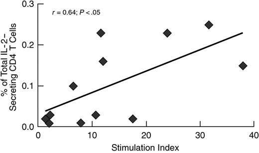 Figure 3. Correlation between the frequency of HIV-1-specific IL-2-secreting cells and the capacity to proliferate. HIV-1-specific stimulation with p55 antigen, ICS, and proliferation assay were carried out as described in “Patients, materials, and methods.”