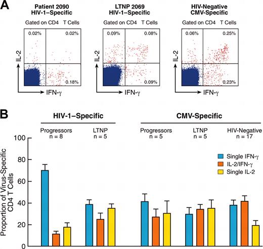 Figure 4. Analysis of functionally distinct populations of virus-specific CD4 T cells. (A) Flow cytometry profiles of the distribution of blood HIV-1- and CMV-specific CD4 T cells within IL-2-, IFN-γ-, and IFN-γ/IL-2-secreting cell populations in representative progressors, LTNPs, and HIV-negative subjects. The cluster of events shown in red correspond to the responder CD4 T cells, which express IL-2 and/or IFN-γ. (B) Mean ± SE of cumulative data on the proportion of HIV-1- and CMV-specific CD4 T cells within the different cytokine-secreting cell populations in progressors, LTNPs, and HIV-negative subjects.