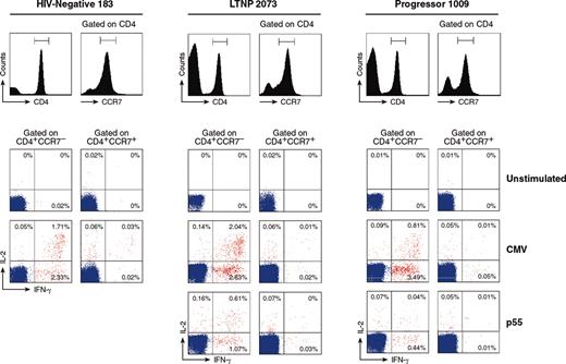 Figure 5. Analysis of the distribution of functionally distinct CMV-specific CD4 T cells within CCR7- and CCR7+ memory cell populations. Flow cytometry profiles of the distribution of blood CMV- and HIV-1-specific IL-2-, IFN-γ-, and IL-2/IFN-γ-secreting cells within gated CD4+CCR7- and CD4+CCR7+ cell populations are shown in representative HIV-negative subjects, LTNPs, and progressors.