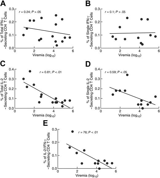 Figure 6. Correlation between the percentage of cytokine-secreting CD4 T cells in blood and viremia. (A) Total IFN-γ-secreting CD4 T cells. (B) Single IFN-γ-secreting CD4 T cells. (C) Correlation between the percentage of total (single IL-2- plus IL-2/IFN-γ-secreting cells) IL-2-secreting cells and viremia. (D) Correlation between the percentage of single IL-2-secreting cells and viremia. (E) Correlation between the percentage of IL-2/IFN-γ-secreting cells and viremia. The regression lines are shown. A 2-tailed P < .05 was considered significant.