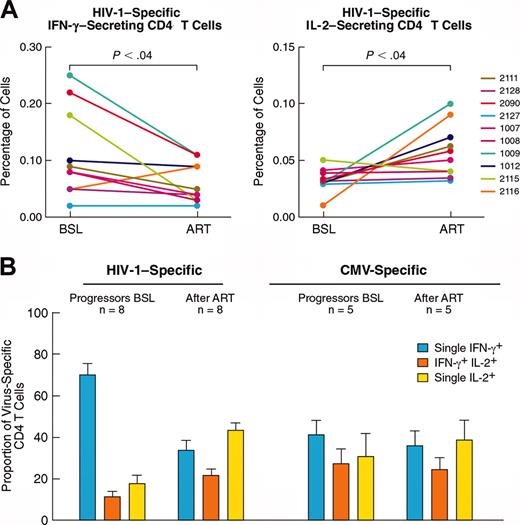 Figure 7. Effects of ART on the different populations of HIV-1-specific cytokine-secreting CD4 T cells. (A) Changes in the percentage of HIV-1-specific total IFN-γ- and IL-2-secreting CD4 T cells at baseline (prior to ART) and after 12 months of treatment. (B) Mean ± SE of cumulative data on the proportion of HIV-1- and CMV-specific CD4 T cells within the different cytokine-secreting cell populations before and after ART.