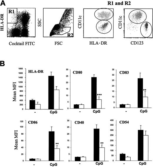 Figure 1. Flow cytometry analysis of pDCs in whole blood. (A) Blood DCs were gated from whole-blood cells by assembling R1 and R2 regions. Plasmacytoid DCs were identified as CD11c-/HLA-DR+ and CD123high. (B) Cord blood and adult blood samples (1 mL) were incubated overnight with or without 50 μg CpG 2006 and analyzed by flow cytometry for surface expression of the indicated molecules on pDCs identified as Lin-/CD11c-/HLA-DR+ cells. Histograms represent the mean ± SEM of median fluorescence intensities in 10 independent experiments on different donors. **P < .01; ***P < .001.