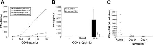 Figure 2. IFN-α production is inhibited in neonates. (A) Induction of IFN-α release in whole blood by CpG 2216. Adult and cord blood samples were cultured with graded doses of CpG 2216 or control ODNs. After 20 hours, plasma samples were assayed by ELISA for detection of IFN-α levels. Shown is 1 representative experiment out of 3. (B) IFN-α production by enriched pDCs upon stimulation with CpG 2216. Adult and neonatal enriched pDCs were cultured with 10 μg/mL CpG 2216 or control ODNs. After 48 hours, supernatants were assayed by ELISA for detection of IFN-α levels. The figure shows medians (25th-75th quantiles) of 6 adult samples and 6 cord blood samples. *P < .05. (C) Determination of IFN-α mRNA levels by real-time PCR. Whole blood (1 mL) was incubated in the absence or presence of 50 μg CpG 2216. After 20 hours, mRNA was extracted, reverse transcribed, and amplified by real-time PCR using primers specific for IFN-α and β-actin. IFN-α mRNA levels were quantified and normalized against β-actin levels. The figure shows individual values and medians of 7 adult samples, 10 cord blood samples, and 8 blood samples from 4-day-old babies.