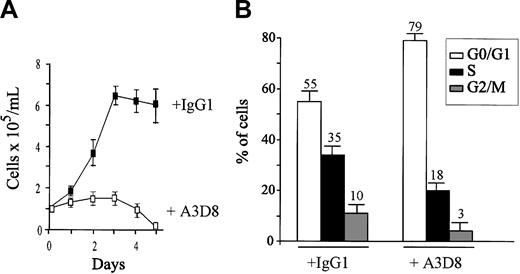 Figure 1. Effects of CD44 ligation on the proliferation and cell cycle status of NB4 cells. (A) NB4 cells (105/mL) were seeded in 96-well culture plates in complete culture medium containing anti-CD44 mAb A3D8 (2.5 μg/mL) and were cultured for 5 days at 37°C. Control cells were cultured with IgG1. Cell numbers and viability were evaluated by the trypan blue exclusion test. Data are means ± 1 SD calculated from 3 independent experiments using triplicate samples. This figure is from Charrad et al.19 (B) Cells were treated with IgG1 or A3D8 for 48 hours, and cell cycling was analyzed by flow cytometry (Multicycle program) after propidium iodide (PI) staining. G0/G1 represents Gap 0/Gap1 phase; S, DNA synthesis phase; and G 2/M, mitosis phase. Results represent 1 representative experiment of 3. Values are means ± 1 SD resulting from quadruplicate samples.
