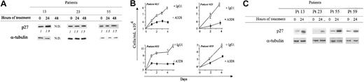 Figure 7. CD44 ligation increases the p27 content in primary AML blasts. (A) Effect of CD44 ligation on p27 level in noncultured AML blasts. Enriched populations of AML blasts from 3 distinct AML patients were thawed, incubated for 4 hours at 37°C, treated with A3D8 or IgG1 (controls), and processed for Western blotting analysis of p27 as indicated in “Materials and methods.” These relative protein level values are shown in italics below the lanes. Results represent 1 representative experiment of 2. (B) Effect of CD44 ligation on growth of proliferating AML blasts. Enriched populations of AML blasts from 4 distinct AML patients were thawed, incubated for 4 hours at 37°C, and cultured for 1 week in the presence of thrombopoietin, FLT3-ligand, and stem cell factor to trigger their proliferation, as detailed in “Materials and methods.” Then, exponentially growing primary leukemic cells were seeded in 96-well culture plates in complete culture medium supplemented with the anti-CD44 mAb A3D8 (2.5 μg/mL) or IgG1 (controls) and cultured for 4 to 6 days at 37°C. Cell counts and viability were evaluated in triplicate by the trypan blue exclusion test during 4 days. Values are means ± SD calculated from 3 independent experiments. Data obtained with A3D8-treated cells are significantly different from those of controls (P < .05, Mann Whitney test). (C) Effect of CD44 ligation on p27 level of proliferating AML blasts. p27 and α-tubulin expression were analyzed by Western blotting with specific antibodies 0 hours and 24 hours after addition of A3D8 to proliferating AML blasts (as described in the legend to panel B). Results represent 1 representative experiment of 3.