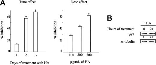 Figure 8. Hyaluronic acid inhibits KG1a cell growth and increases p27 level. (A) KG1a cells (105/mL) were seeded in 96-well culture plates in complete culture medium containing 100 μg to 500 μg/mL hyaluronic acid and were cultured for 3 days at 37°C. Cell numbers and viability were evaluated in triplicate by the trypan blue exclusion test. Data are means ± 1 SD calculated from 3 independent experiments using triplicate samples. (B) Western blot analysis of p27 in THP-1 cells treated with 500 μg hyaluronic acid for 0 hours and 24 hours. Protein levels were evaluated by densitometric scanning, corrected with respect to α-tubulin expression, and expressed relative to the value obtained in empty vector-infected cells at time 0 (arbitrarily 1). These relative protein level values are shown in italics below the lanes. Results represent 1 representative experiment of 3.