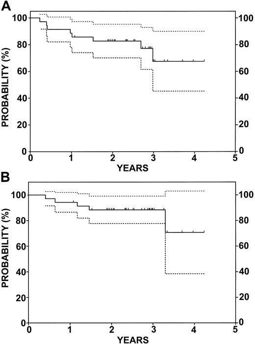 Figure 2. EFS and OS for 35 patients enrolled in the study. (A) EFS. (B) OS. Dotted lines represent 95% CI. Tic marks represent censored data.