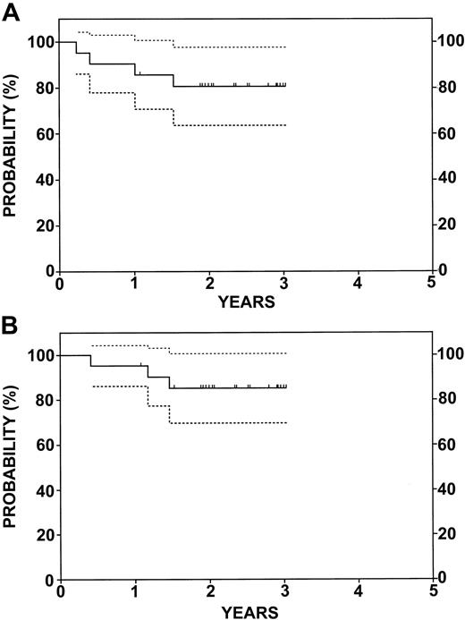 Figure 3. EFS and OS for 21 patients with relapsed or refractory diffuse large B-cell lymphoma. (A) EFS. (B) OS. Dotted lines represent 95% CI. Tic marks represent censored data.