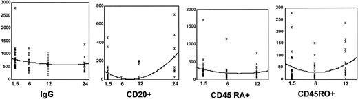 Figure 4. Serial assessment of IgG and lymphocyte subsets. Time is measured in months since transplantation. IgG levels are measured in mg/dL, and CD20+, CD45 RA+, and CD45RO+ numbers are expressed as number of cells ×106/μL. Each patient sample is represented by X. Median values are represented by the line.