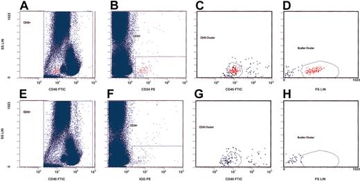 Figure 1. Gating strategy for detection of circulating hematopoietic progenitor cells (cHPCs) on the basis of the ISHAGE guidelines.17 We used CD34 and CD45 expression as well as the morphologic qualities of cHPCs for their detection. The upper panels (A-D) represent a patient sample stained with anti-CD45–fluorescein isothiocyanate (FITC) and anti-CD34–phycoerythrin (PE). The lower panels (E-H) show the same sample using an isotype control for anti-CD34. We first counted 200 000 CD45+ cells (panels A and E). From this primary gate, cHPCs were identified by means of the additional expression of CD34 (panels B and F). The CD45 antigen expression (panels C and G) and the characteristic light-scatter properties (panels D and H) are shown.