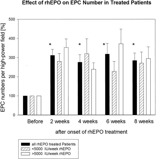 Figure 3. Quantitative assessment of cultured endothelial progenitor cells (EPCs) from 11 patients with renal anemia during rhEPO treatment. Administration of rhEPO clearly resulted in a marked increase in total EPC number within 8 weeks of therapy. *P < .01, comparison of EPC numbers at week 2, 4, 6, and 8 versus baseline. We observed no difference in the EPC response to rhEPO therapy in those patients who had received a weekly rhEPO dose above 5000 IU (n = 6) and in those patients who received an rhEPO dose below 5000 IU per week (n = 5).