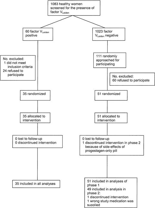 Figure 1. Flow diagram of the participants.
