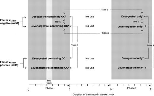 Figure 2. Trial profile. *Desogestrel-containing OCs, 30 μg ethinylestradiol + 150 μg desogestrel; levonorgestrel-containing OCs, 30 μg ethinylestradiol + 150 μg levonor gestrel; desogestrel only, 150 μg desogestrel; and levonorgestrel only, 150 μg levonorgestrel. X indicates blood sampling. → indicates comparisons described in the tables. Comparisons referring to Tables 2-3 are also made for women with the factor VLeiden mutation.