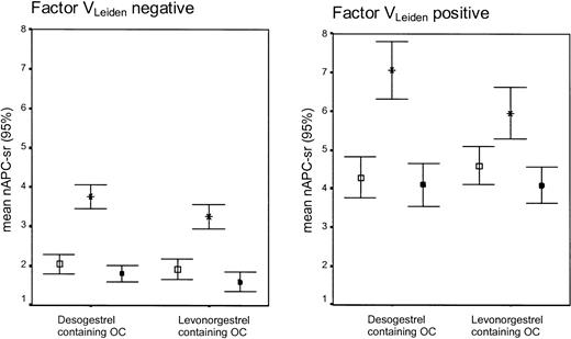 Figure 3. APC-sr levels (95% CI) on combined oral contraceptives (OCs), progestagen-only (POP), or during no oral contraceptive use according to the absence or presence of the factor VLeiden mutation. Error bar with open square indicates no oral contraceptive use; error bar with star, oral contraceptive use (end phase 1); and error bar with black square, POP use (end phase 2).