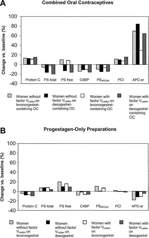 Figure 4. Changes of anticoagulant parameters during the study according to pill type and presence of the factor VLeiden mutation. PS indicates protein S; C4BP, C4b-binding protein; PSAPCind, APC-independent anticoagulant activity of protein S; PCI, protein C inhibitor; and APC-sr, activated protein C sensitivity ratio.