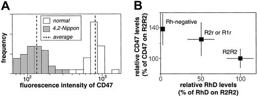 Figure 1. CD47 concentration on normal and 4.2-deficient RBCs. (A) Fluorescence image intensity analysis of 4.2-Nippon RBCs (n = 60 each) labeled with 6H9 shows a mean CD47 level that is 17% of normal with significant variation among both normal and 4.2-Nippon cells. (B) FC measures of CD47 expression for 2 homozygous RhD (R2R2), 2 heterozygous RhD (R2r or R1r), and 4 RhD-negative RBC samples. CD47 levels for R2R2 and Rh-negative RBCs are statistically different (P < .001). Cells were stained with the antibodies F8D8 (RhD) or BRIC 126 (CD47) and a fluorophore-conjugated antihuman or antimouse secondary antibody.